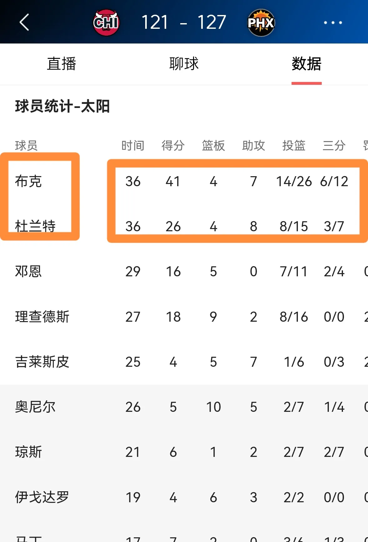 太阳核心球员伤退，球队未来走势成疑，自己如此介绍.